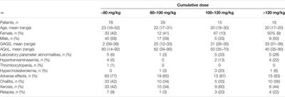 Advantages of Tailored Isotretinoin Treatment in Moderate to Severe Acne: Real-Life Data